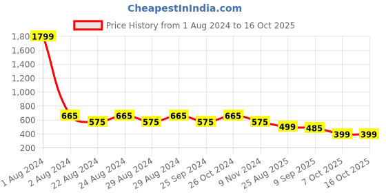 myntra.com Crazymonk Printed Oversized Cotton Drop-Shoulder Sleeves T-shirt crazymonk Price History Graph from 1 Aug 2024 to 15 Oct 2025