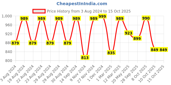 myntra.com Crazymonk Sasuke Uchiha Printed Hooded Cotton Sweatshirt crazymonk Price History Graph from 3 Aug 2024 to 15 Oct 2025