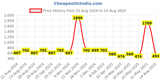 myntra.com Crazymonk Surf And Chill Printed Drop Shoulder Pure Cotton Oversized T-Shirt crazymonk Price History Graph from 22 Aug 2024 to 14 Aug 2025