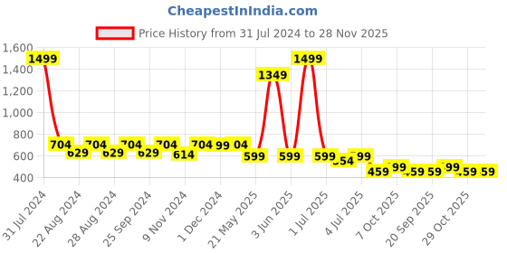 myntra.com Crazymonk Toji Fushigro Anime Oversized Cotton Drop Shoulder T-Shirts crazymonk Price History Graph from 31 Jul 2024 to 27 Nov 2025