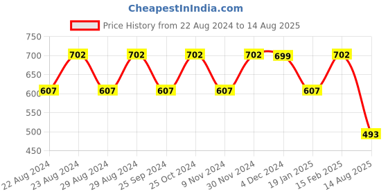 myntra.com Crazymonk Trust No One Printed Drop Shoulder Pure Cotton Oversized T-Shirt crazymonk Price History Graph from 22 Aug 2024 to 14 Aug 2025