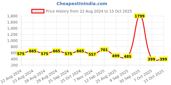 myntra.com Crazymonk Tweety Printed Oversized Cotton T-shirt crazymonk Price History Graph from 22 Aug 2024 to 15 Oct 2025