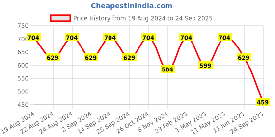 myntra.com Crazymonk Typography Drop-Shoulder Sleeves Cotton Oversized T-shirt crazymonk Price History Graph from 19 Aug 2024 to 24 Sep 2025