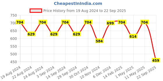 myntra.com Crazymonk Typography Drop-Shoulder Sleeves Cotton Oversized T-shirt crazymonk Price History Graph from 19 Aug 2024 to 22 Sep 2025