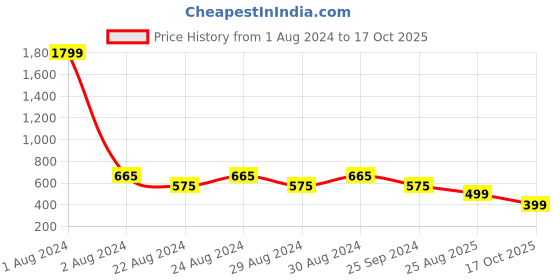 myntra.com Crazymonk Typography Printed Cotton Oversized T-shirt crazymonk Price History Graph from 1 Aug 2024 to 17 Oct 2025