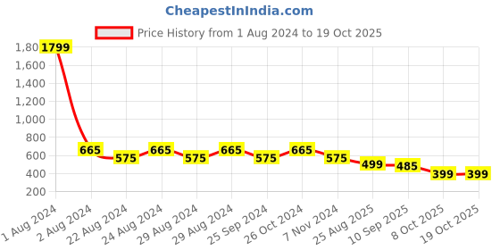 myntra.com Crazymonk Typography Printed Cotton Oversized T-shirt crazymonk Price History Graph from 1 Aug 2024 to 18 Oct 2025
