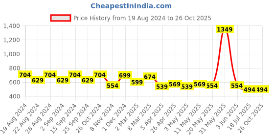 myntra.com Crazymonk Typography Printed Cotton Oversized T-shirt crazymonk Price History Graph from 19 Aug 2024 to 26 Oct 2025