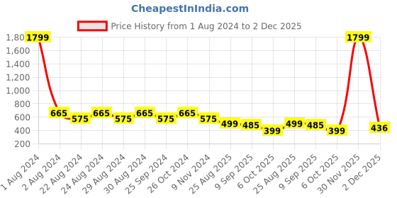 myntra.com Crazymonk Typography Printed Drop-Shoulder Sleeves Cotton Oversized T-shirt crazymonk Price History Graph from 1 Aug 2024 to 2 Dec 2025