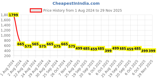 myntra.com Crazymonk Typography Printed Drop-Shoulder Sleeves Cotton Oversized T-shirt crazymonk Price History Graph from 1 Aug 2024 to 29 Nov 2025