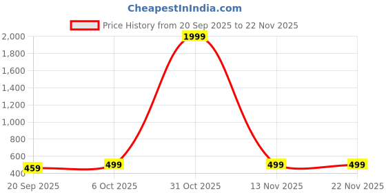 myntra.com Crazymonk Typography Printed Drop-Shoulder Sleeves Cotton Oversized T-shirt crazymonk Price History Graph from 20 Sep 2025 to 22 Nov 2025