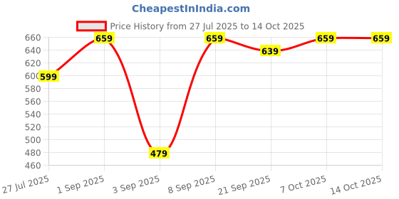 myntra.com Crazymonk Typography Printed Drop-Shoulder Sleeves Oversized Cotton T-shirt crazymonk Price History Graph from 27 Jul 2025 to 14 Oct 2025