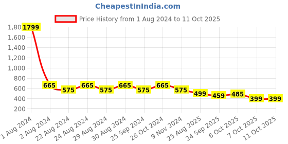 myntra.com Crazymonk Typography Printed Drop-Shoulder Sleeves T-shirt crazymonk Price History Graph from 1 Aug 2024 to 10 Oct 2025
