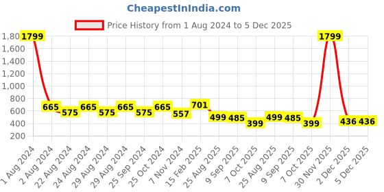myntra.com Crazymonk Typography Printed Oversized Cotton T-shirt crazymonk Price History Graph from 1 Aug 2024 to 5 Dec 2025