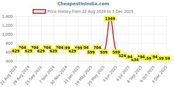 myntra.com Crazymonk Unisex Anime Levi Ackerman Printed Oversized Cotton T-shirt crazymonk Price History Graph from 22 Aug 2024 to 3 Dec 2025