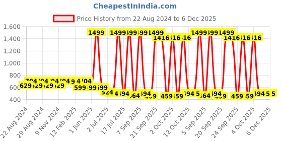 myntra.com Crazymonk Unisex Anime Oversized Graphic Akaza Upper Rank Demon Printed Cotton T-shirt crazymonk Price History Graph from 22 Aug 2024 to 6 Dec 2025