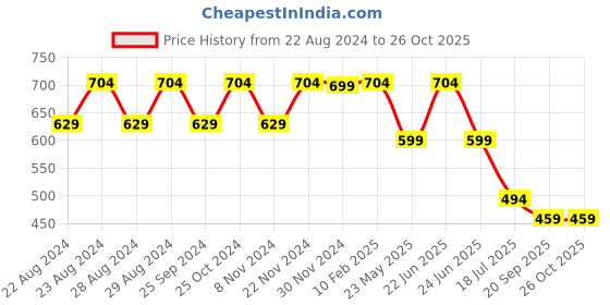 myntra.com Crazymonk Unisex Anime Printed Oversized T-shirt crazymonk Price History Graph from 22 Aug 2024 to 25 Oct 2025
