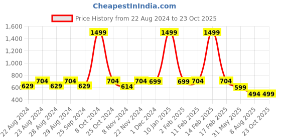 myntra.com Crazymonk Unisex Berserk Anime Oversized Cotton T-shirt crazymonk Price History Graph from 22 Aug 2024 to 23 Oct 2025