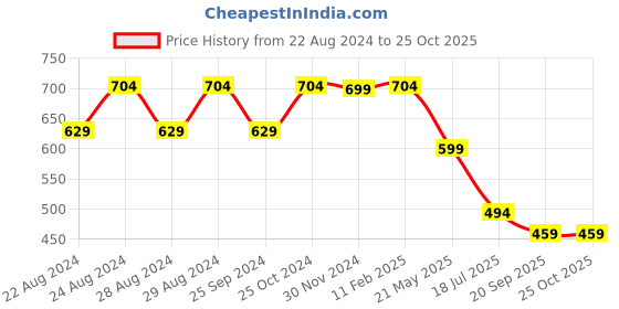 myntra.com Crazymonk Unisex Eren X Freedom Anime Printed Oversized Cotton T-shirt crazymonk Price History Graph from 22 Aug 2024 to 25 Oct 2025