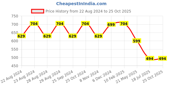 myntra.com Crazymonk Unisex Evolution of Goku Printed Anime Oversized Cotton T-shirt crazymonk Price History Graph from 22 Aug 2024 to 25 Oct 2025