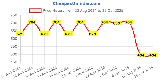 myntra.com Crazymonk Unisex Gaara Anime Drop-Shoulder Sleeves Anime Oversized Cotton T-shirt crazymonk Price History Graph from 22 Aug 2024 to 26 Oct 2025