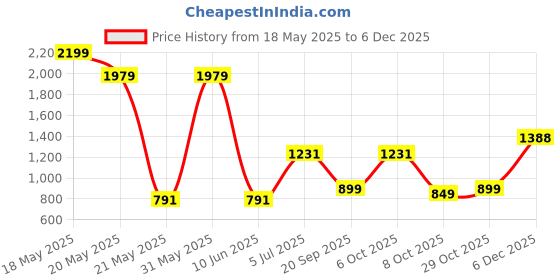 myntra.com Crazymonk Unisex Hooded Cotton Sweatshirt crazymonk Price History Graph from 18 May 2025 to 5 Dec 2025