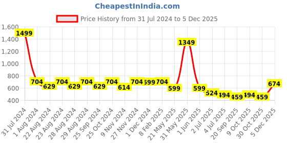myntra.com Crazymonk Unisex Kakashi Makeout Tactics Anime Printed Cotton Oversized T-shirt crazymonk Price History Graph from 31 Jul 2024 to 5 Dec 2025