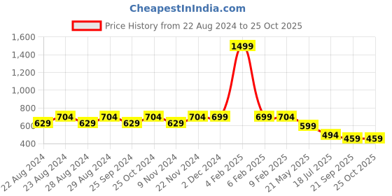 myntra.com Crazymonk Unisex Luffy Gear 5 Anime Printed Cotton Oversized T-shirt crazymonk Price History Graph from 22 Aug 2024 to 25 Oct 2025