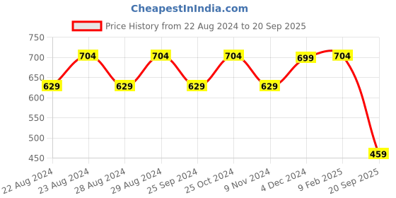 myntra.com Crazymonk Unisex Oversized Graphic Denji X Pochita Anime Cotton T-shirt crazymonk Price History Graph from 22 Aug 2024 to 20 Sep 2025
