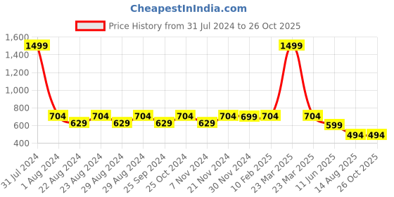 myntra.com Crazymonk Unisex The Yellow Flash Anime Printed Cotton Oversized T-shirt crazymonk Price History Graph from 31 Jul 2024 to 26 Oct 2025