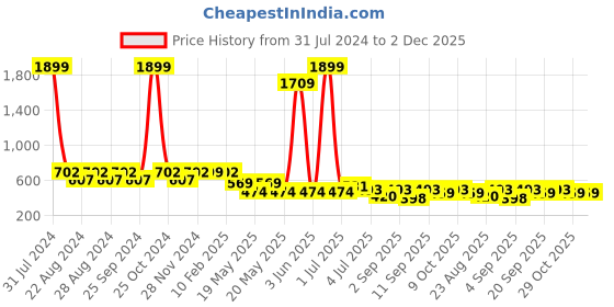 myntra.com Crazymonk Watsapp Up Doc Bugs Bunny Drop Shoulder Pure Cotton Oversized T-Shirt crazymonk Price History Graph from 31 Jul 2024 to 2 Dec 2025