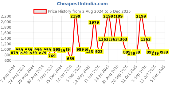 myntra.com Crazymonk White Beard Pirates Printed Hooded Cotton Sweatshirt crazymonk Price History Graph from 2 Aug 2024 to 5 Dec 2025