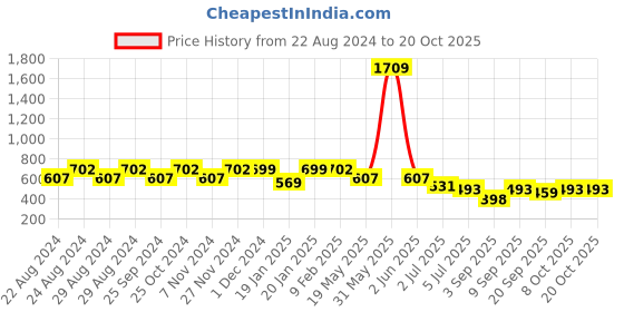 myntra.com Crazymonk You are Despicable Looney Tunes Drop Shoulder Pure Cotton Oversized T-Shirt crazymonk Price History Graph from 22 Aug 2024 to 19 Oct 2025