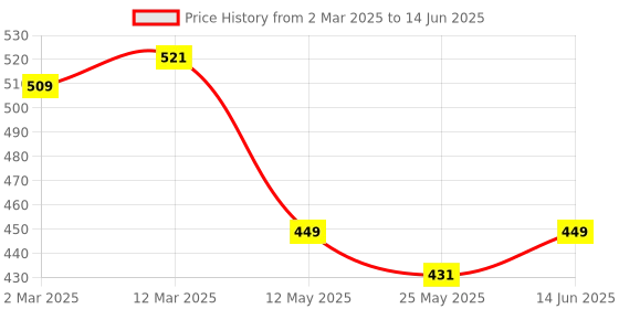 myntra.com CRAZYPENGUIN ELITE Boys Alphanumeric Printed Sweatshirt crazypenguin elite Price History Graph from 2 Mar 2025 to 14 Jun 2025