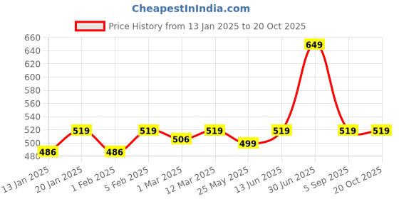 myntra.com CRAZYPENGUIN ELITE Boys Cotton Typography Regular Fit Mid-Rise Joggers crazypenguin elite Price History Graph from 13 Jan 2025 to 20 Oct 2025