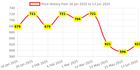 myntra.com CRAZYPENGUIN ELITE Boys Hooded Front-Open Sweatshirt crazypenguin elite Price History Graph from 16 Jan 2025 to 13 Jun 2025