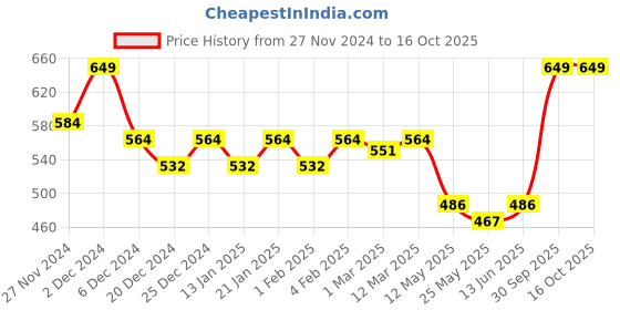 myntra.com CRAZYPENGUIN ELITE Boys Printed Pullover Sweatshirt crazypenguin elite Price History Graph from 27 Nov 2024 to 4 Oct 2025