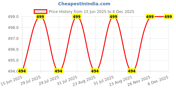 myntra.com Crazyweaves Black & White Checked Cotton Apron crazyweaves Price History Graph from 15 Jun 2025 to 6 Dec 2025