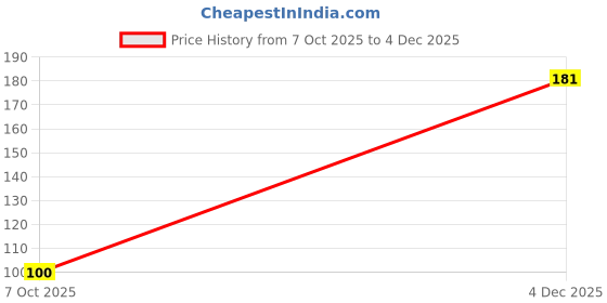myntra.com Cread Craft Black & White Pack Of 4 Printed PVC Fridge Mats cread craft Price History Graph from 7 Oct 2025 to 4 Dec 2025