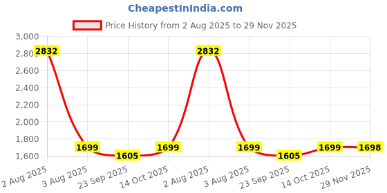 myntra.com tanlooms Cream Color Diamond Shaped Embroidered Design, Set of 2 Pieces Velvet Cushion Cover tanlooms Price History Graph from 2 Aug 2025 to 29 Nov 2025