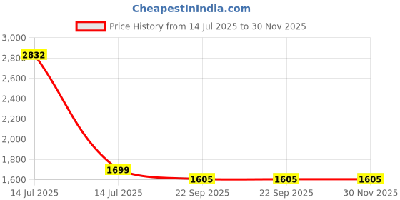 myntra.com monkdecor Cream Color Diamond Shaped Embroidered Design, Set of 2 Pieces Velvet Cushion Cover monkdecor Price History Graph from 14 Jul 2025 to 30 Nov 2025