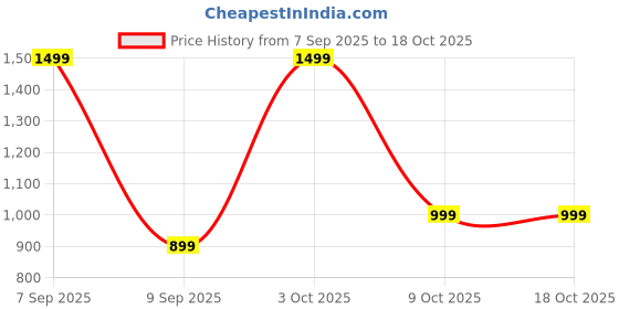 myntra.com tanlooms Cream Color Feather Design, 1 Piece Velvet Cushion Cover tanlooms Price History Graph from 7 Sep 2025 to 18 Oct 2025