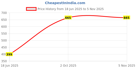 myntra.com tanlooms Cream Color Geometric Design Velvet Cushion Cover Set of 1 tanlooms Price History Graph from 18 Jun 2025 to 2 Nov 2025