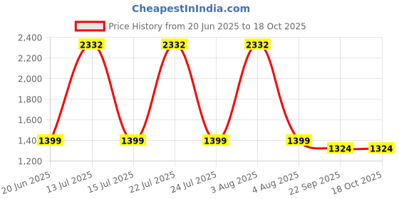 myntra.com tanlooms Cream Color Geometric Design Velvet Cushion Cover Set of 5 tanlooms Price History Graph from 20 Jun 2025 to 16 Oct 2025