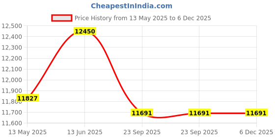 myntra.com Creation India Craft Beige & Black Braided Jute Round Wall Mirror creation india craft Price History Graph from 13 May 2025 to 6 Dec 2025