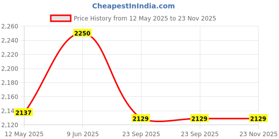 myntra.com Creation India Craft Beige Round Shaped Wood WallMirror creation india craft Price History Graph from 12 May 2025 to 23 Nov 2025