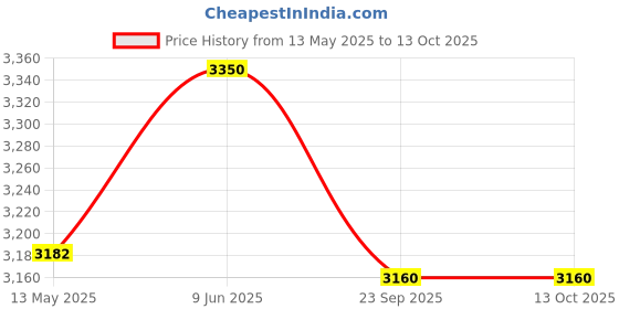 myntra.com Creation India Craft Beige Round Shaped Wooded WallMirror creation india craft Price History Graph from 13 May 2025 to 13 Oct 2025