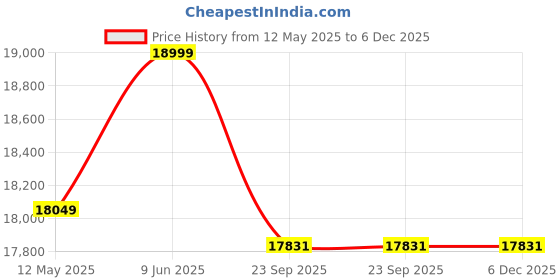 myntra.com Creation India Craft Transparent & Brown Beaded Wooden Oval Wall Mirror creation india craft Price History Graph from 12 May 2025 to 6 Dec 2025