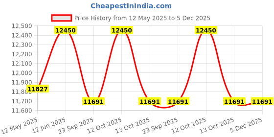myntra.com Creation India Craft Transparent & Brown Beaded Wooden Round Wall Mirror creation india craft Price History Graph from 12 May 2025 to 5 Dec 2025