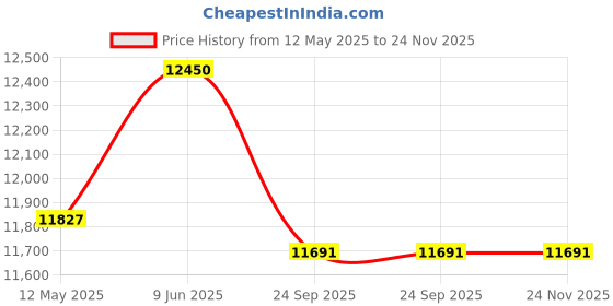 myntra.com Creation India Craft Transparent & Brown Braided Jute Round Wall Mirror creation india craft Price History Graph from 12 May 2025 to 24 Nov 2025