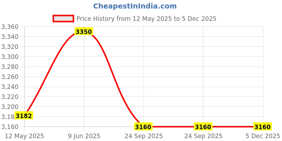 myntra.com Creation India Craft Transparent & Brown Braided Jute Round Wall Mirror creation india craft Price History Graph from 12 May 2025 to 4 Dec 2025